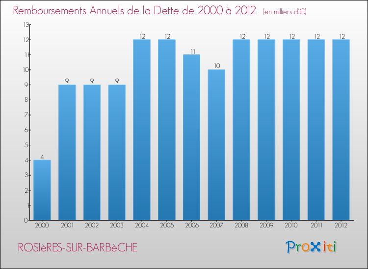 Evolution de l'annuité de la dette pour la commune de ROSIèRES-SUR-BARBèCHE de 2000 à 2012 Annuités de la dette pour ROSIèRES-SUR-BARBèCHE de 2000 à 2012