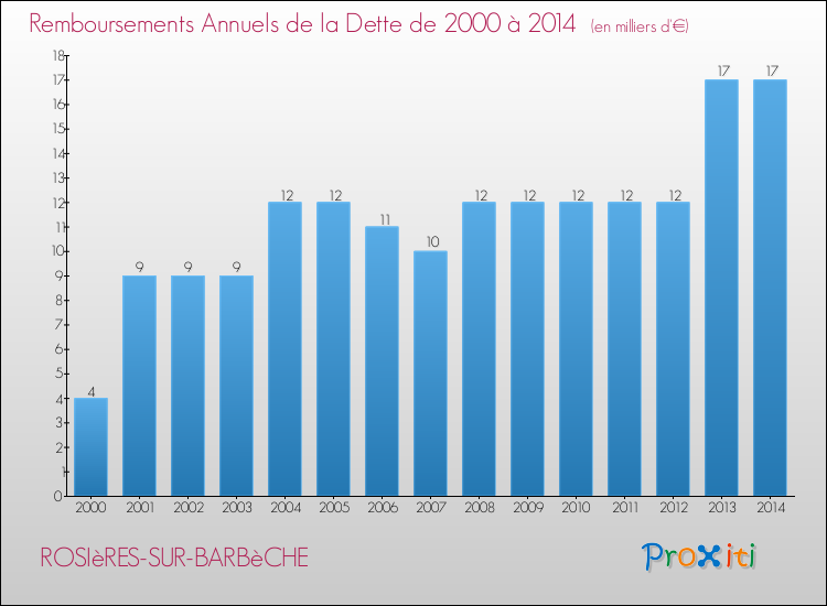 Evolution de l'annuité de la dette pour la commune de ROSIèRES-SUR-BARBèCHE de 2000 à 2014 Annuités de la dette pour ROSIèRES-SUR-BARBèCHE de 2000 à 2014