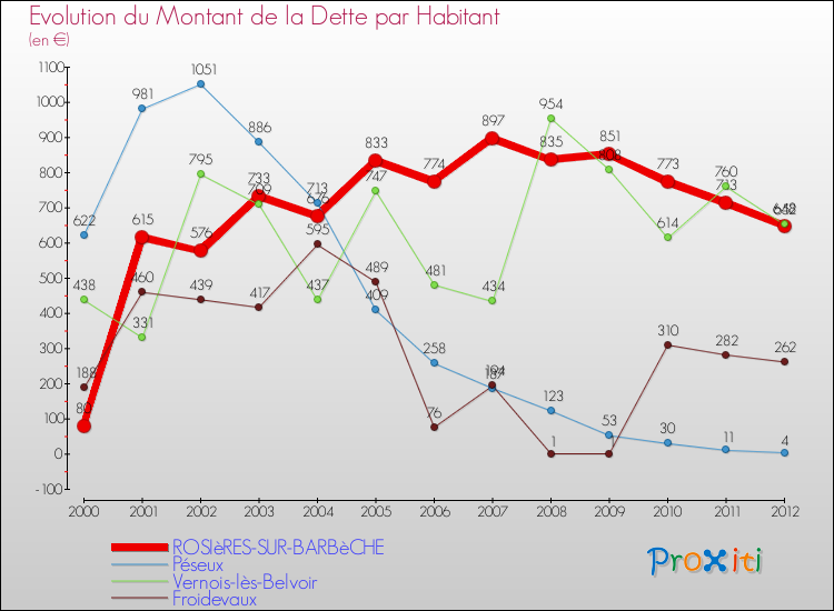 Evolution de la dette par habitant pour la commune de ROSIèRES-SUR-BARBèCHE et les communes proches de 2000 à 2012 Comparaison de la dette par habitant pour ROSIèRES-SUR-BARBèCHE et les communes voisines de 2000 à 2012