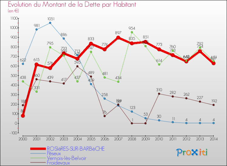 Evolution de la dette par habitant pour la commune de ROSIèRES-SUR-BARBèCHE et les communes proches de 2000 à 2014 Comparaison de la dette par habitant pour ROSIèRES-SUR-BARBèCHE et les communes voisines de 2000 à 2014