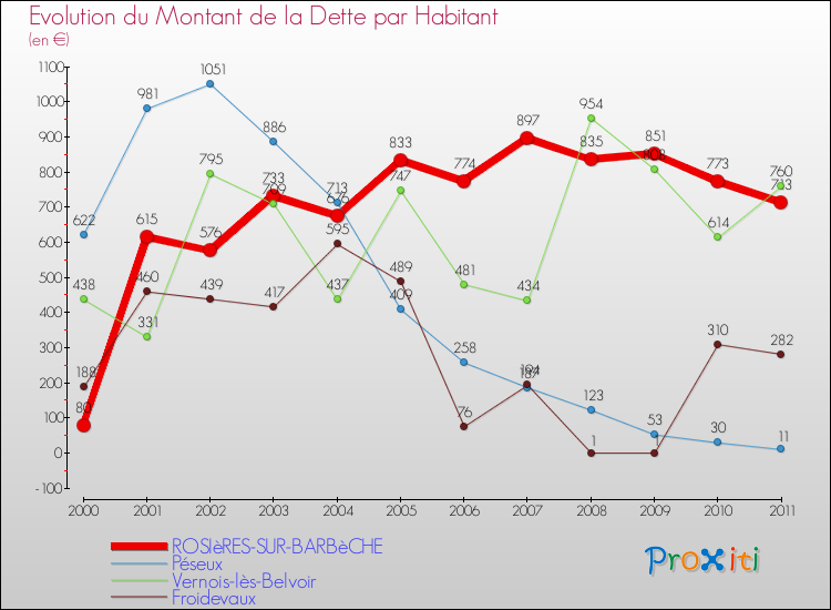 Evolution de la dette par habitant pour la commune de ROSIèRES-SUR-BARBèCHE et les communes proches Comparaison de la dette par habitant pour ROSIèRES-SUR-BARBèCHE et les communes voisines