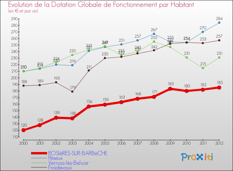 Evolution et montant de la dotation globale de fonctionnement par Habitant pour ROSIèRES-SUR-BARBèCHE et les communes proches Comparaison des dotations globales de fonctionnement par habitant pour ROSIèRES-SUR-BARBèCHE et les communes voisines