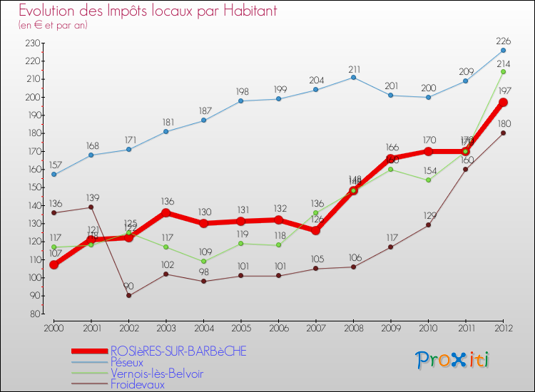 Evolution et montant des impôts locaux par Habitant pour ROSIèRES-SUR-BARBèCHE et les communes proches Comparaison des impôts locaux par habitant pour ROSIèRES-SUR-BARBèCHE et les communes voisines