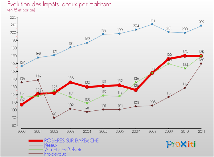 Evolution et montant des impôts locaux par Habitant pour ROSIèRES-SUR-BARBèCHE et les communes proches Comparaison des impôts locaux par habitant pour ROSIèRES-SUR-BARBèCHE et les communes voisines