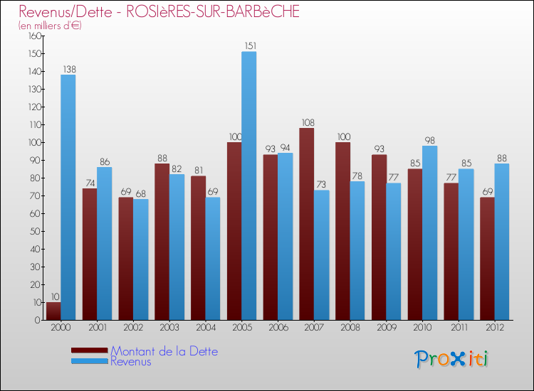 Evolution comparée de la dette et des revenus pour la commune de ROSIèRES-SUR-BARBèCHE de 2000 à 2012 Comparaison de la dette et des revenus pour ROSIèRES-SUR-BARBèCHE de 2000 à 2012