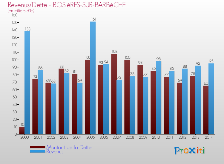 Evolution comparée de la dette et des revenus pour la commune de ROSIèRES-SUR-BARBèCHE de 2000 à 2014 Comparaison de la dette et des revenus pour ROSIèRES-SUR-BARBèCHE de 2000 à 2014