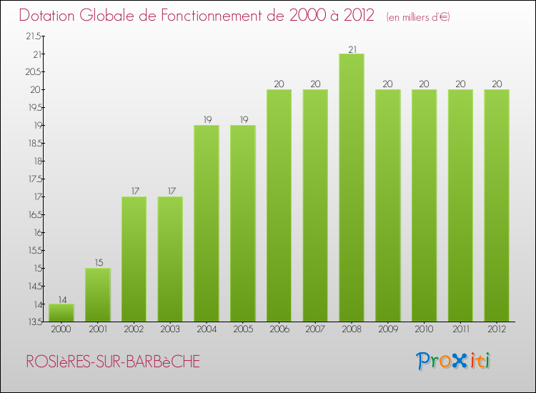 Evolution du montant de la Dotation Globale de Fonctionnement pour la commune de ROSIèRES-SUR-BARBèCHE de 2000 à 2012 Evolution du montant de la Dotation Globale de Fonctionnement pour ROSIèRES-SUR-BARBèCHE de 2000 à 2012