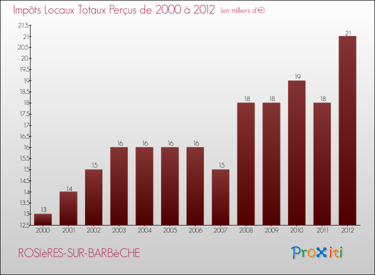 Evolution des Impôts Locaux pour la commune de ROSIèRES-SUR-BARBèCHE de 2000 à 2012 Evolution des Impôts Locaux pour ROSIèRES-SUR-BARBèCHE de 2000 à 2012
