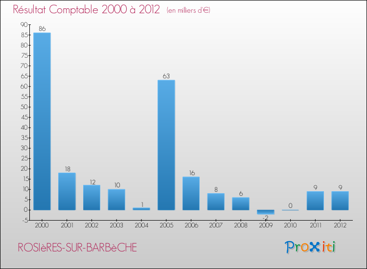 Evolution du résultat comptable pour la commune de ROSIèRES-SUR-BARBèCHE de 2000 à 2012 Evolution du résultat comptable pour ROSIèRES-SUR-BARBèCHE de 2000 à 2012