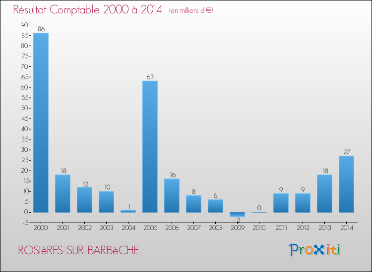 Evolution du résultat comptable pour la commune de ROSIèRES-SUR-BARBèCHE de 2000 à 2014 Evolution du résultat comptable pour ROSIèRES-SUR-BARBèCHE de 2000 à 2014