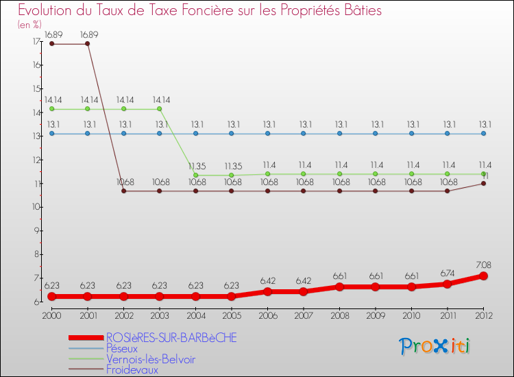 Evolution du taux de la taxe foncière sur le bati pour ROSIèRES-SUR-BARBèCHE et les communes proches de 2000 à 2012 Comparaison des taux de taxe foncière sur le bati pour ROSIèRES-SUR-BARBèCHE et les communes voisines de 2000 à 2012
