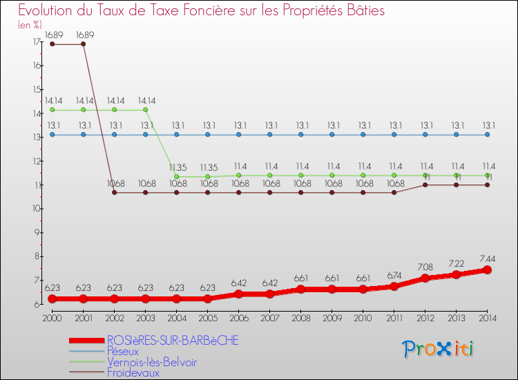 Evolution du taux de la taxe foncière sur le bati pour ROSIèRES-SUR-BARBèCHE et les communes proches de 2000 à 2014 Comparaison des taux de taxe foncière sur le bati pour ROSIèRES-SUR-BARBèCHE et les communes voisines de 2000 à 2014
