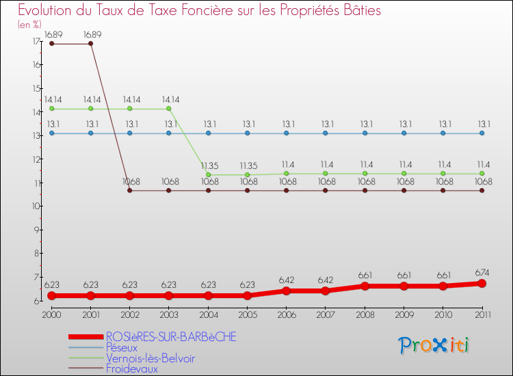 Evolution du taux de la taxe foncière sur le bati pour ROSIèRES-SUR-BARBèCHE et les communes proches Comparaison des taux de taxe foncière sur le bati pour ROSIèRES-SUR-BARBèCHE et les communes voisines