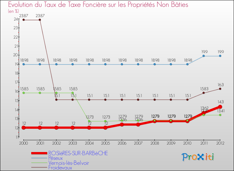 Evolution du taux de la taxe foncière sur les immeubles et terrains non batis pour ROSIèRES-SUR-BARBèCHE et les communes proches de 2000 à 2012 Comparaison des taux de la taxe foncière sur les immeubles et terrains non batis pour ROSIèRES-SUR-BARBèCHE et les communes voisines de 2000 à 2012
