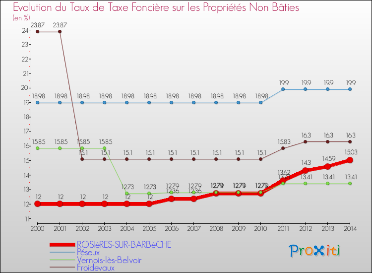 Evolution du taux de la taxe foncière sur les immeubles et terrains non batis pour ROSIèRES-SUR-BARBèCHE et les communes proches de 2000 à 2014 Comparaison des taux de la taxe foncière sur les immeubles et terrains non batis pour ROSIèRES-SUR-BARBèCHE et les communes voisines de 2000 à 2014