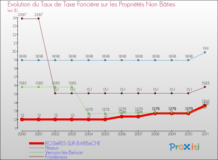 Evolution du taux de la taxe foncière sur les immeubles et terrains non batis pour ROSIèRES-SUR-BARBèCHE et les communes proches Comparaison des taux de la taxe foncière sur les immeubles et terrains non batis pour ROSIèRES-SUR-BARBèCHE et les communes voisines