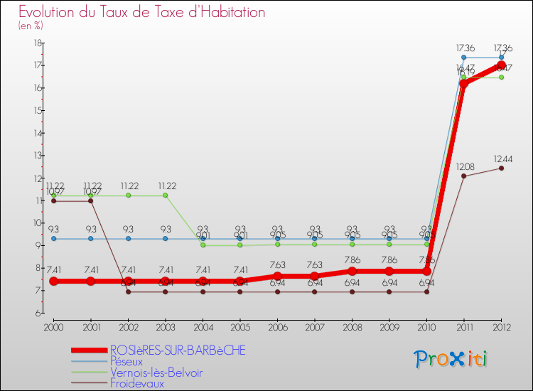 Evolution du taux de la taxe d'habitation pour ROSIèRES-SUR-BARBèCHE et les communes proches Comparaison des taux de la taxe d'habitation pour ROSIèRES-SUR-BARBèCHE et les communes voisines