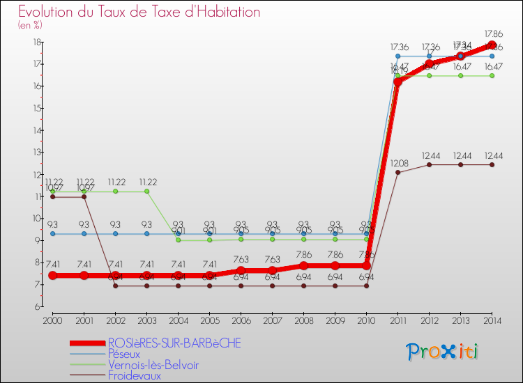 Evolution du taux de la taxe d'habitation pour ROSIèRES-SUR-BARBèCHE et les communes proches de 2000 à 2014 Comparaison des taux de la taxe d'habitation pour ROSIèRES-SUR-BARBèCHE et les communes voisines de 2000 à 2014