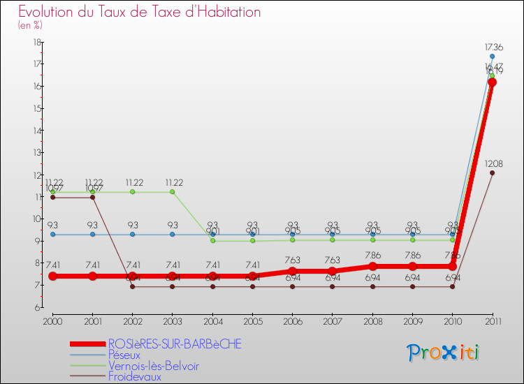 Evolution du taux de la taxe d'habitation pour ROSIèRES-SUR-BARBèCHE et les communes proches Comparaison des taux de la taxe d'habitation pour ROSIèRES-SUR-BARBèCHE et les communes voisines