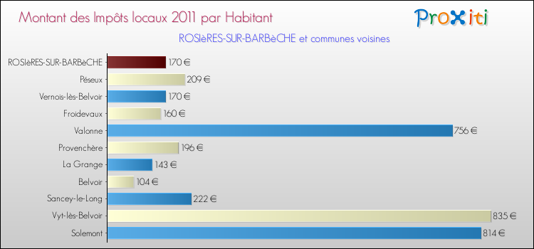 Montant des impôts locaux par Habitant pour ROSIèRES-SUR-BARBèCHE et les communes proches Comparaison des impôts locaux par habitant pour ROSIèRES-SUR-BARBèCHE et les communes voisines