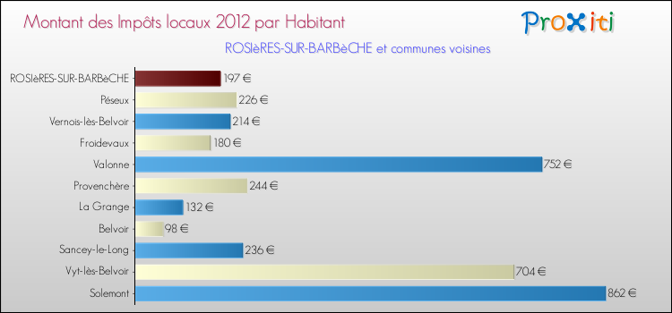 Montant des impôts locaux par Habitant pour ROSIèRES-SUR-BARBèCHE et les communes proches Comparaison des impôts locaux par habitant pour ROSIèRES-SUR-BARBèCHE et les communes voisines