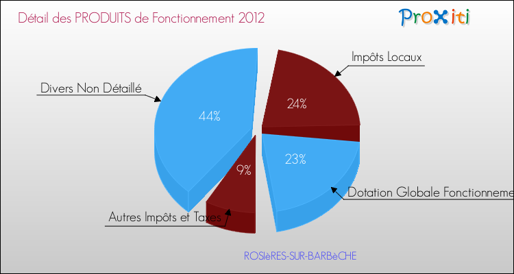 Décomposition du Budget de Fonctionnement 2012 de la commune de ROSIèRES-SUR-BARBèCHE Budget de Fonctionnement 2012 pour la commune de ROSIèRES-SUR-BARBèCHE