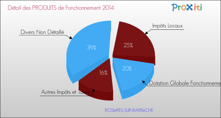Décomposition du Budget de Fonctionnement 2014 de la commune de ROSIèRES-SUR-BARBèCHE Budget de Fonctionnement 2014 pour la commune de ROSIèRES-SUR-BARBèCHE