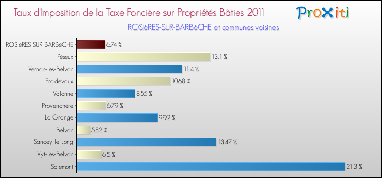 Taux d'imposition de la taxe foncière sur le bati 2011 pour ROSIèRES-SUR-BARBèCHE et les communes proches Comparaison des taux d'imposition de la taxe foncière sur le bati 2011 pour ROSIèRES-SUR-BARBèCHE et les communes voisines