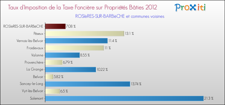 Taux d'imposition de la taxe foncière sur le bati 2012 pour ROSIèRES-SUR-BARBèCHE et les communes proches Comparaison des taux d'imposition de la taxe foncière sur le bati 2012 pour ROSIèRES-SUR-BARBèCHE et les communes voisines