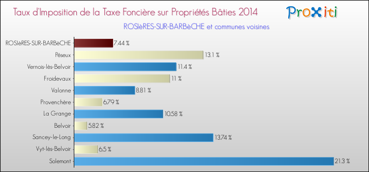 Taux d'imposition de la taxe foncière sur le bati 2014 pour ROSIèRES-SUR-BARBèCHE et les communes proches Comparaison des taux d'imposition de la taxe foncière sur le bati 2014 pour ROSIèRES-SUR-BARBèCHE et les communes voisines