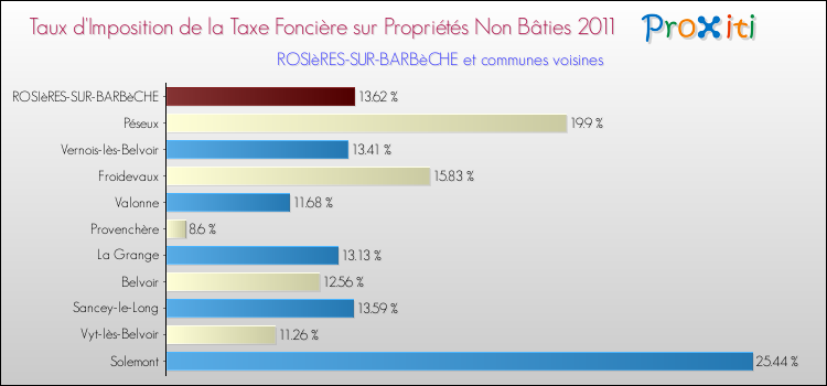 Taux d'imposition de la taxe foncière sur les immeubles et terrains non batis 2011 pour ROSIèRES-SUR-BARBèCHE et les communes proches Comparaison des taux d'imposition de la taxe foncière sur les immeubles et terrains non batis 2011 pour ROSIèRES-SUR-BARBèCHE et les communes voisines