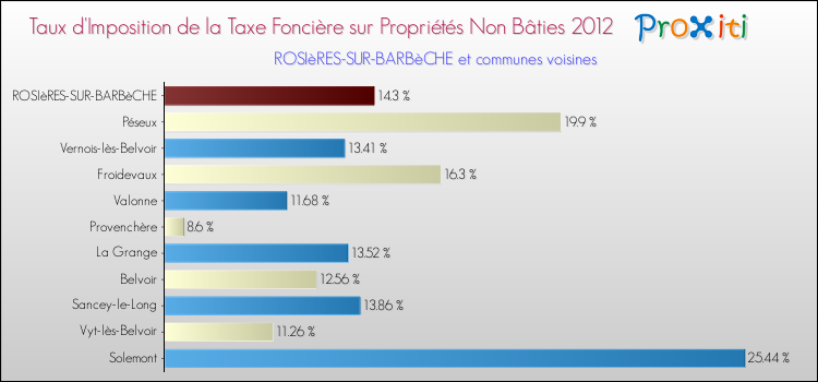 Taux d'imposition de la taxe foncière sur les immeubles et terrains non batis 2012 pour ROSIèRES-SUR-BARBèCHE et les communes proches Comparaison des taux d'imposition de la taxe foncière sur les immeubles et terrains non batis 2012 pour ROSIèRES-SUR-BARBèCHE et les communes voisines