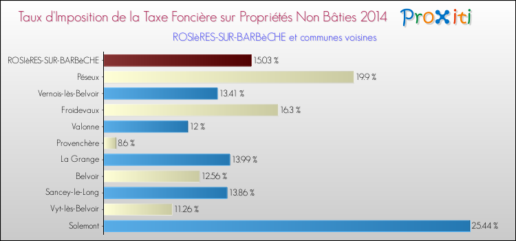 Taux d'imposition de la taxe foncière sur les immeubles et terrains non batis 2014 pour ROSIèRES-SUR-BARBèCHE et les communes proches Comparaison des taux d'imposition de la taxe foncière sur les immeubles et terrains non batis 2014 pour ROSIèRES-SUR-BARBèCHE et les communes voisines