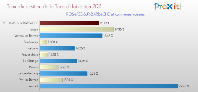 Taux d'imposition de la taxe d'habitation 2011 pour ROSIèRES-SUR-BARBèCHE et les communes proches Comparaison des taux d'imposition de la taxe d'habitation 2011 pour ROSIèRES-SUR-BARBèCHE et les communes voisines