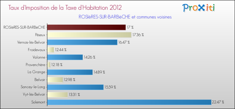Taux d'imposition de la taxe d'habitation 2012 pour ROSIèRES-SUR-BARBèCHE et les communes proches Comparaison des taux d'imposition de la taxe d'habitation 2012 pour ROSIèRES-SUR-BARBèCHE et les communes voisines