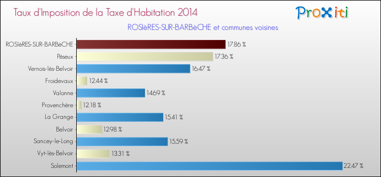 Taux d'imposition de la taxe d'habitation 2014 pour ROSIèRES-SUR-BARBèCHE et les communes proches Comparaison des taux d'imposition de la taxe d'habitation 2014 pour ROSIèRES-SUR-BARBèCHE et les communes voisines