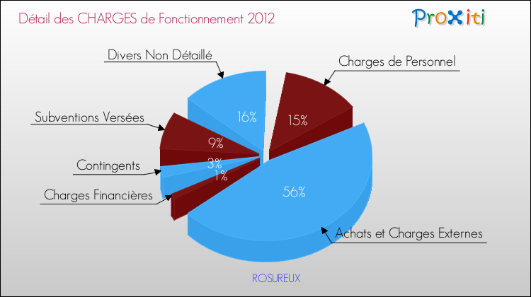 Décomposition des Charges de Fonctionnement 2012 de la commune de ROSUREUX Charges de Fonctionnement 2012 pour la commune de ROSUREUX