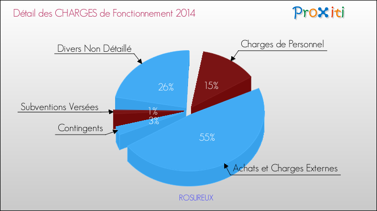 Décomposition des Charges de Fonctionnement 2014 de la commune de ROSUREUX Charges de Fonctionnement 2014 pour la commune de ROSUREUX