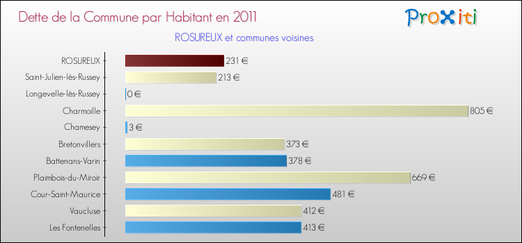 Dette par habitant de la commune en 2011 pour ROSUREUX et les communes proches Comparaison de la dette par habitant de la commune en 2011 pour ROSUREUX et les communes voisines
