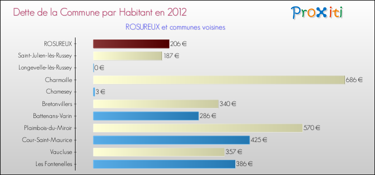 Dette par habitant de la commune en 2012 pour ROSUREUX et les communes proches Comparaison de la dette par habitant de la commune en 2012 pour ROSUREUX et les communes voisines