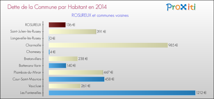 Dette par habitant de la commune en 2014 pour ROSUREUX et les communes proches Comparaison de la dette par habitant de la commune en 2014 pour ROSUREUX et les communes voisines