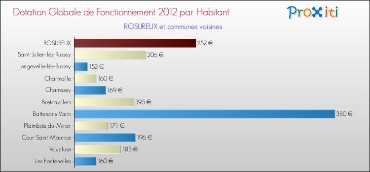 Montant des dotations globales de fonctionnement DGF par Habitant pour ROSUREUX et les communes proches Comparaison des des dotations globales de fonctionnement DGF par habitant pour ROSUREUX et les communes voisines