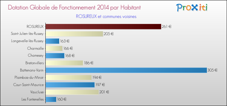 Montant des dotations globales de fonctionnement DGF par Habitant pour ROSUREUX et les communes proches en 2014. Comparaison des des dotations globales de fonctionnement DGF par habitant pour ROSUREUX et les communes voisines en 2014.