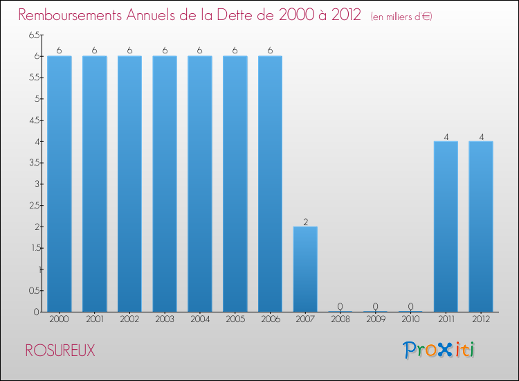 Evolution de l'annuité de la dette pour la commune de ROSUREUX de 2000 à 2012 Annuités de la dette pour ROSUREUX de 2000 à 2012