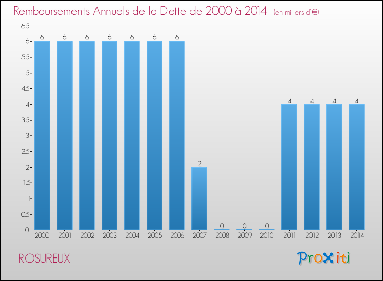 Evolution de l'annuité de la dette pour la commune de ROSUREUX de 2000 à 2014 Annuités de la dette pour ROSUREUX de 2000 à 2014