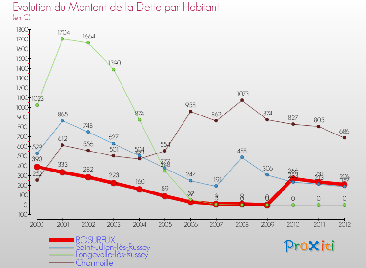 Evolution de la dette par habitant pour la commune de ROSUREUX et les communes proches de 2000 à 2012 Comparaison de la dette par habitant pour ROSUREUX et les communes voisines de 2000 à 2012