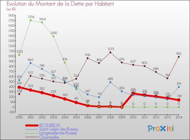 Evolution de la dette par habitant pour la commune de ROSUREUX et les communes proches de 2000 à 2014 Comparaison de la dette par habitant pour ROSUREUX et les communes voisines de 2000 à 2014