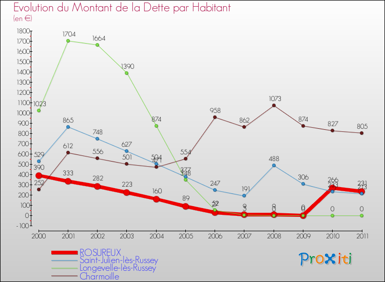 Evolution de la dette par habitant pour la commune de ROSUREUX et les communes proches Comparaison de la dette par habitant pour ROSUREUX et les communes voisines