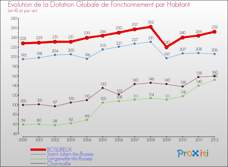 Evolution et montant de la dotation globale de fonctionnement par Habitant pour ROSUREUX et les communes proches Comparaison des dotations globales de fonctionnement par habitant pour ROSUREUX et les communes voisines