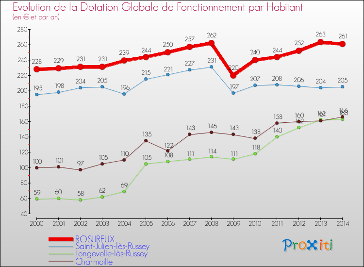 Evolution et montant de la dotation globale de fonctionnement par Habitant pour ROSUREUX et les communes proches de 2000 à 2014. Comparaison des dotations globales de fonctionnement par habitant pour ROSUREUX et les communes voisines de 2000 à 2014.